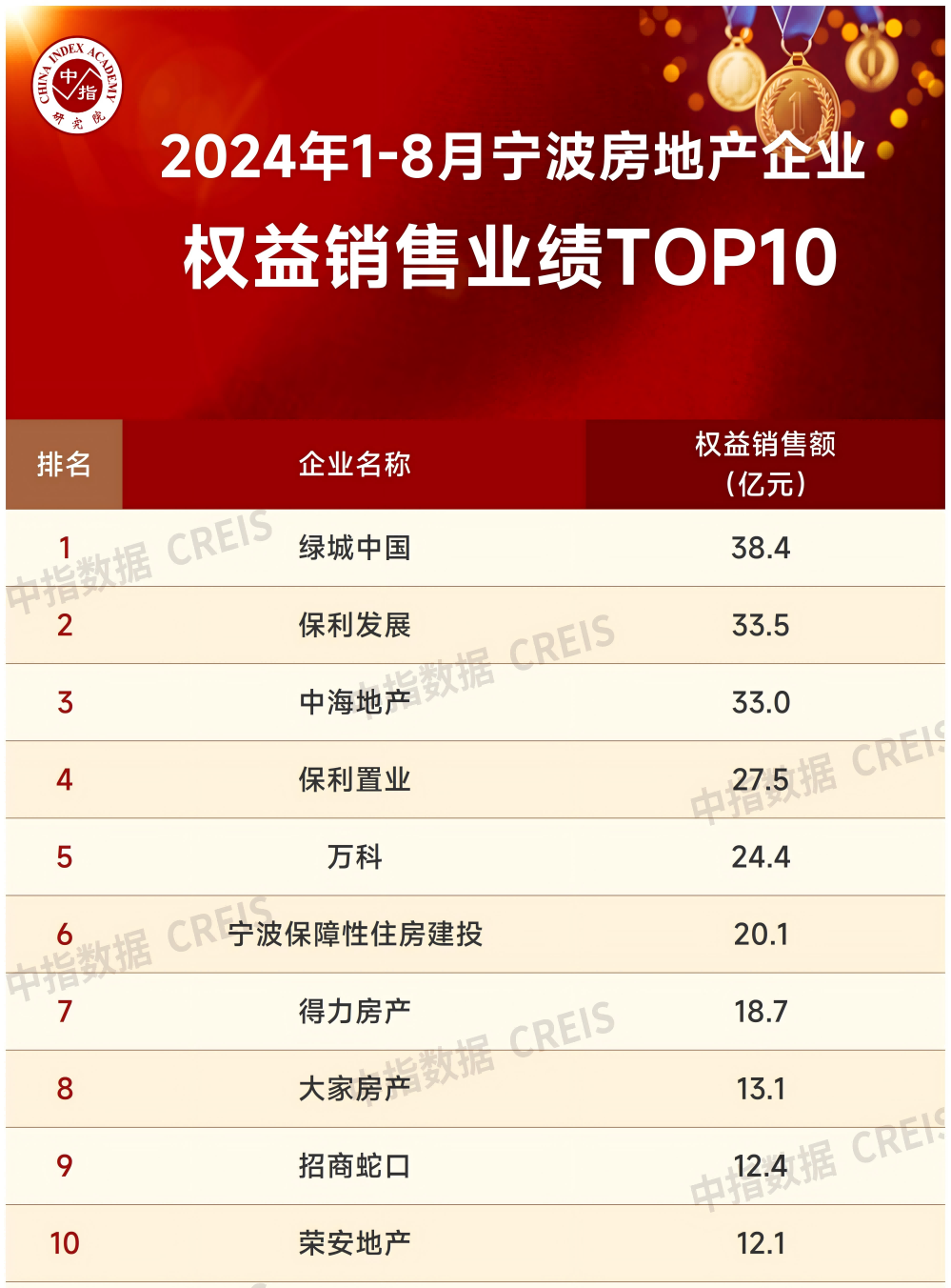 2024年1-8月宁波房地产企业销售业绩排行榜(图2)