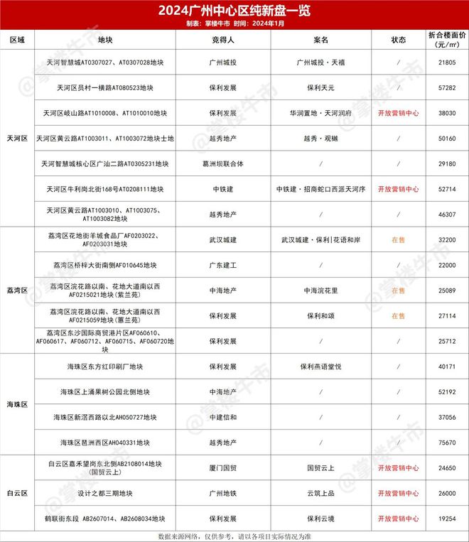 保利发展：新增一个房地产项目