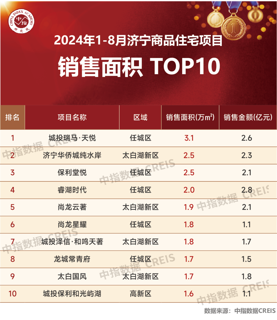 Pg电子平台：2024年1-8月济宁房地产企业销售业绩TOP10(图2)