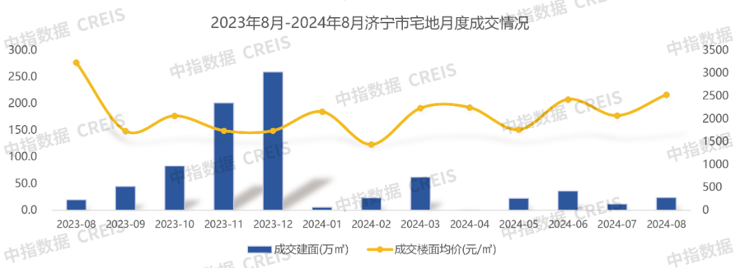 Pg电子平台：2024年1-8月济宁房地产企业销售业绩TOP10(图4)