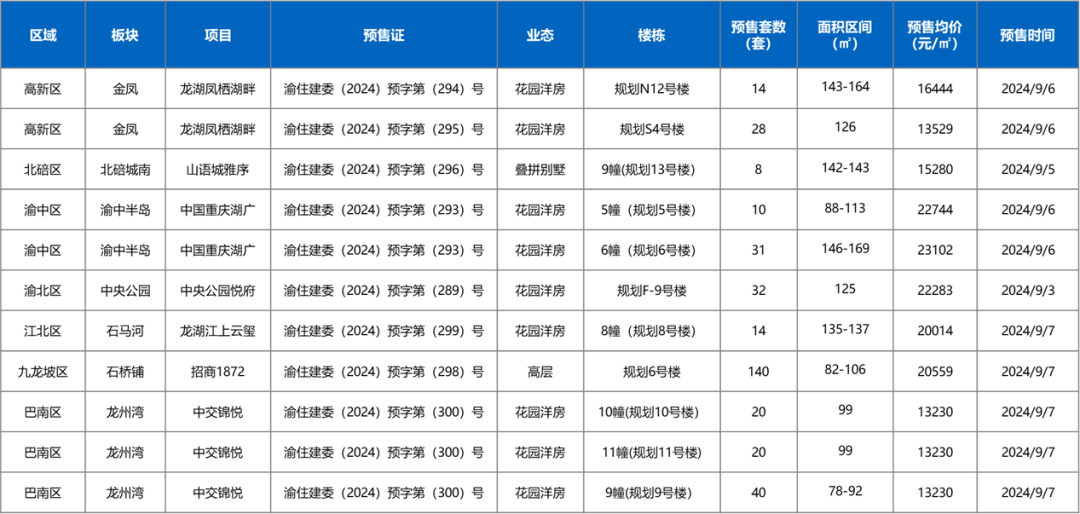 2024年第36周：楼市月初调整住宅成交量跌价涨!