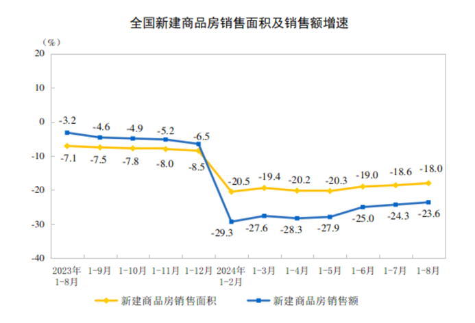 2024年1—8月份全国房地产市场基本情况(图2)