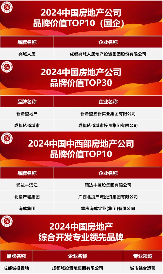 2024中国房地产品牌价值研究报告：四大变化与新机会(图3)