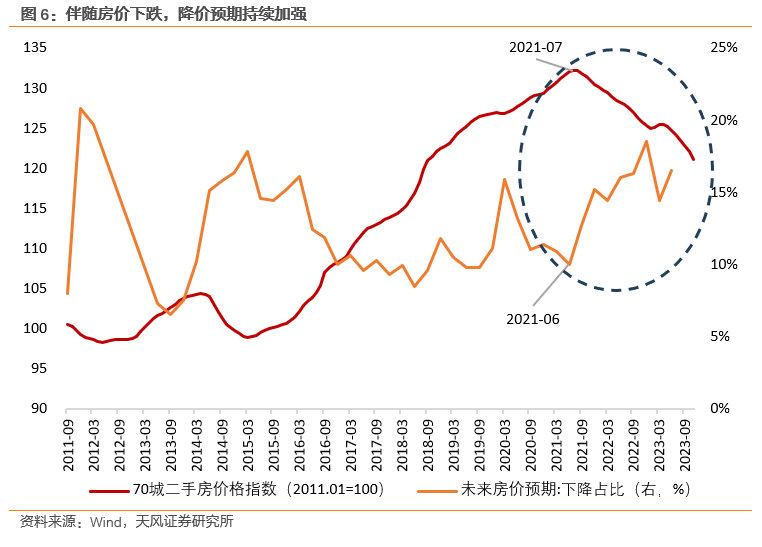 天风证券2024年房地产市场展望：趋势延续仍存三大核心矛盾(图3)