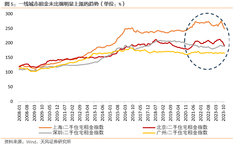 天风证券2024年房地产市场展望：趋势延续仍存三大核心矛盾(图2)