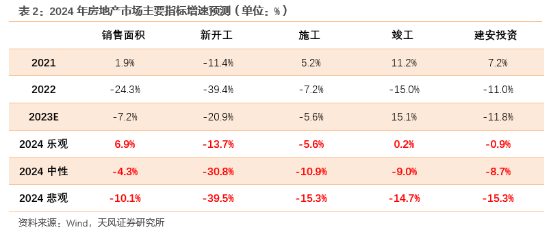 天风证券2024年房地产市场展望：趋势延续仍存三大核心矛盾(图7)