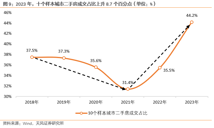 天风证券2024年房地产市场展望：趋势延续仍存三大核心矛盾(图5)