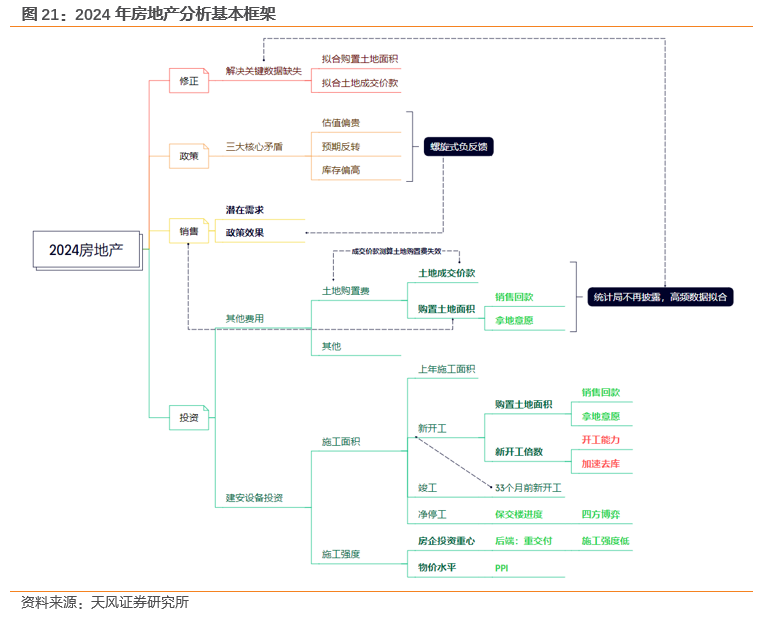 天风证券2024年房地产市场展望：趋势延续仍存三大核心矛盾(图6)
