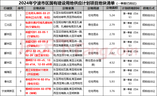 Pg电子：宁波二季度拟出让14宗涉宅地块！2024年度建设用地供应计划重磅发布！(图2)