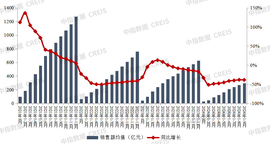 2024年1-9月中国房地产企业销售业绩排行榜(图2)
