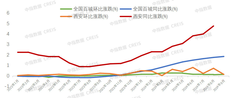 2024年1-9月西安房地产企业销售业绩排行榜(图2)