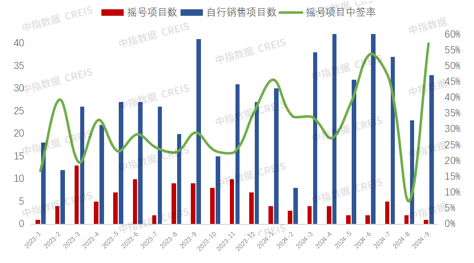 2024年1-9月西安房地产企业销售业绩排行榜(图4)