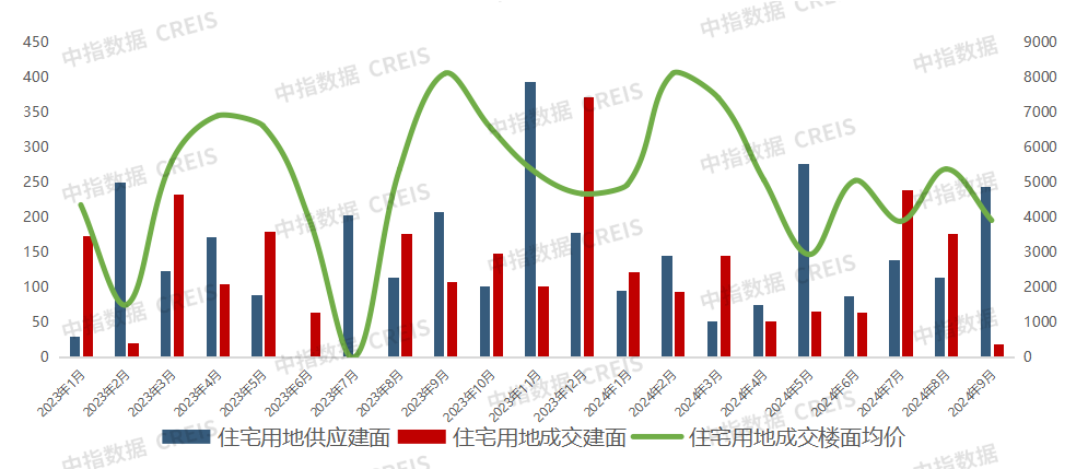 2024年1-9月西安房地产企业销售业绩排行榜(图5)