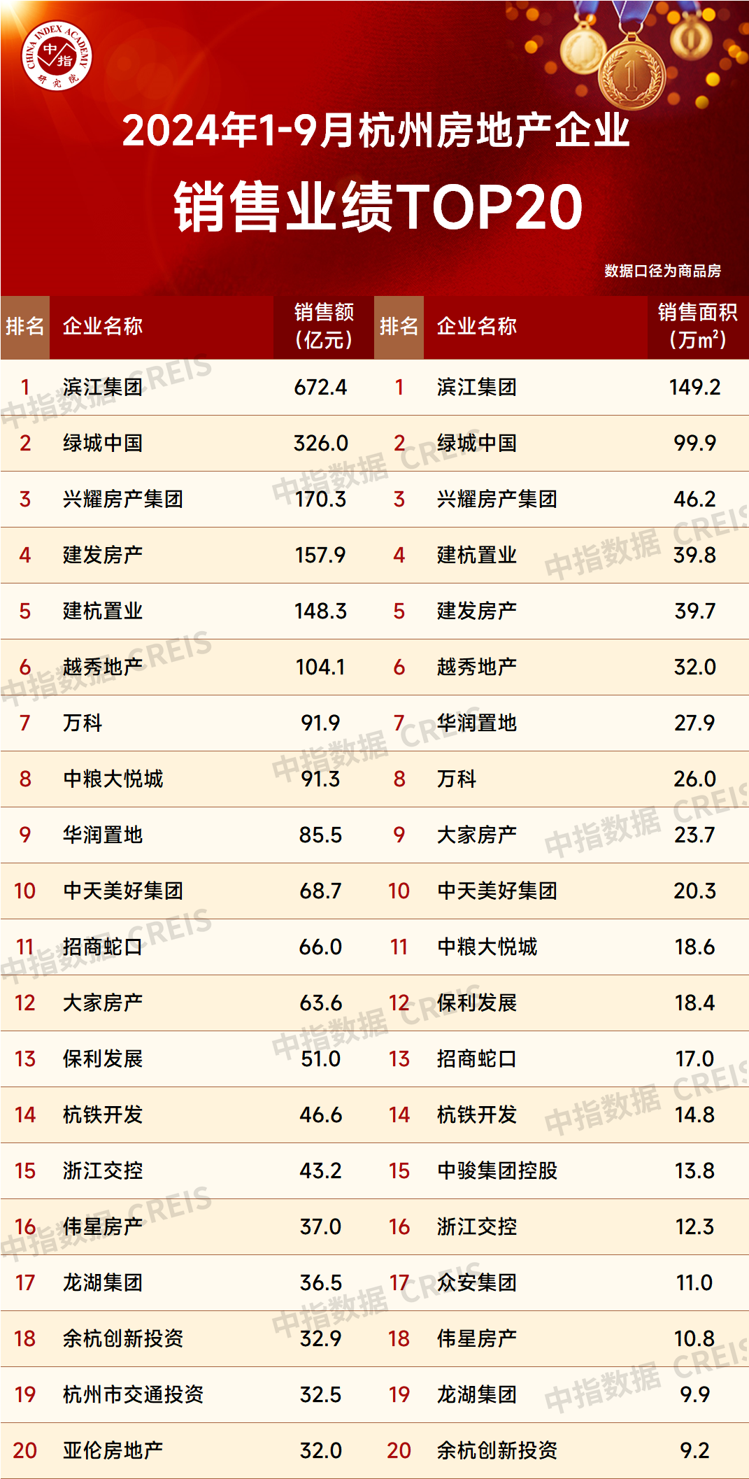 2024年1-9月杭州房地产企业销售业绩TOP20(图1)
