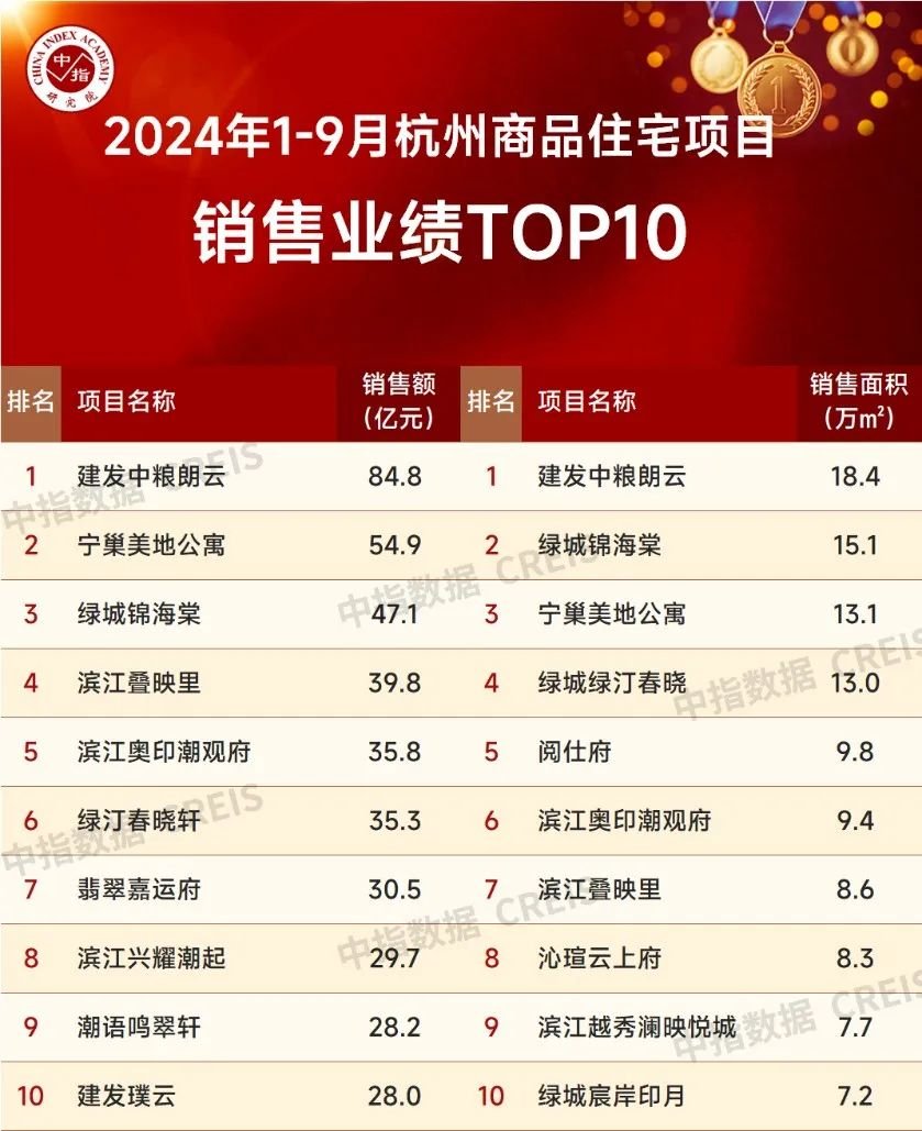 2024年1-9月杭州房地产企业销售业绩TOP20(图2)