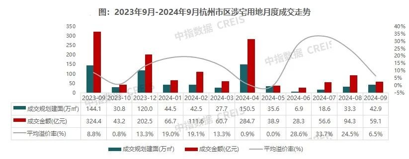 2024年1-9月杭州房地产企业销售业绩TOP20(图7)