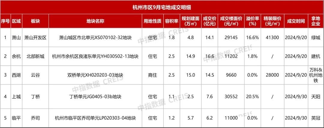 2024年1-9月杭州房地产企业销售业绩TOP20(图8)