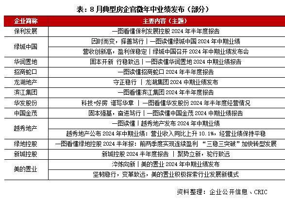 2024年8月中国房地产企业品牌传播力TOP100(图1)