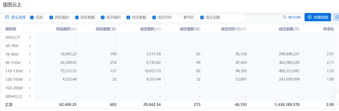 国贸地产广州首项目去化不足一成苏玮薇“押注”国贸云上(图1)