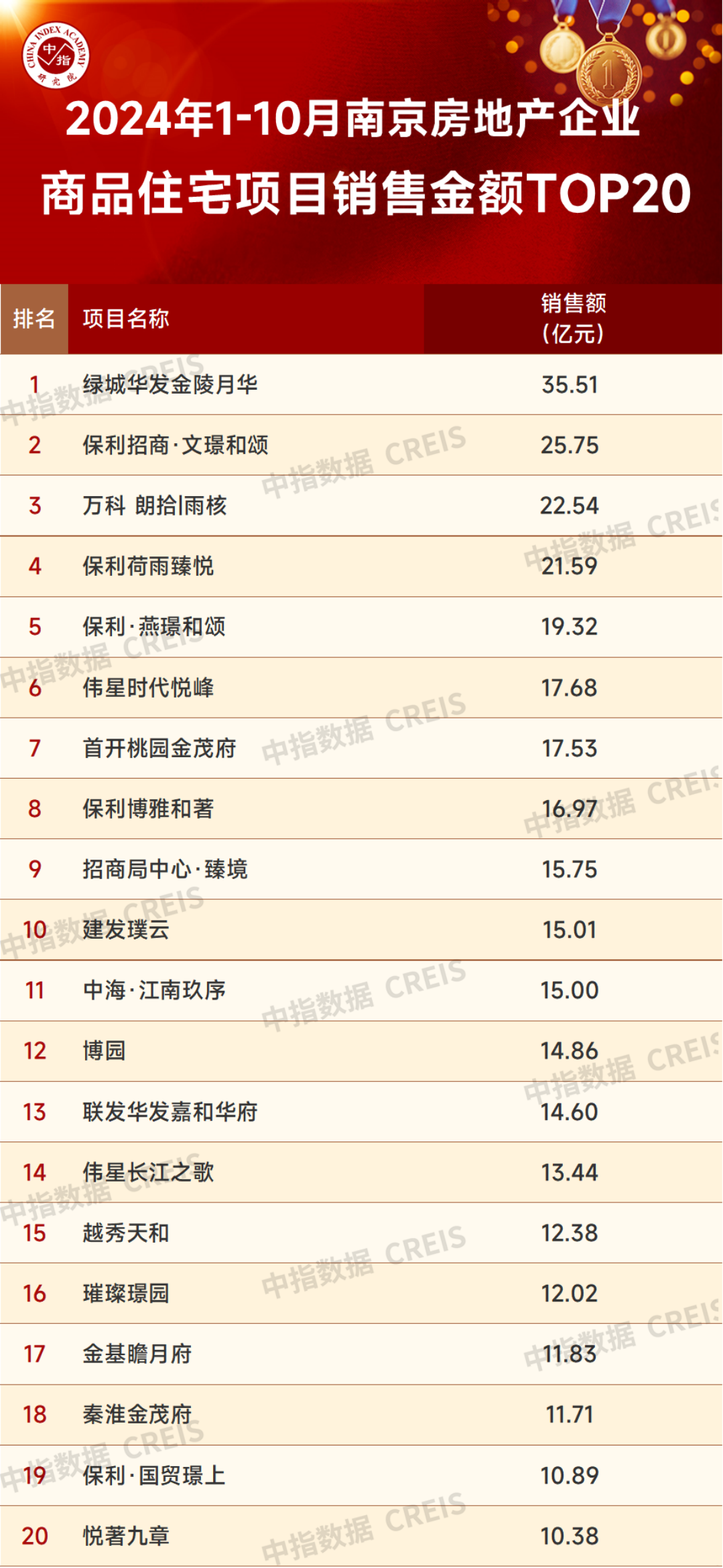 2024年1-10月南京房地产销售业绩TOP20(图2)