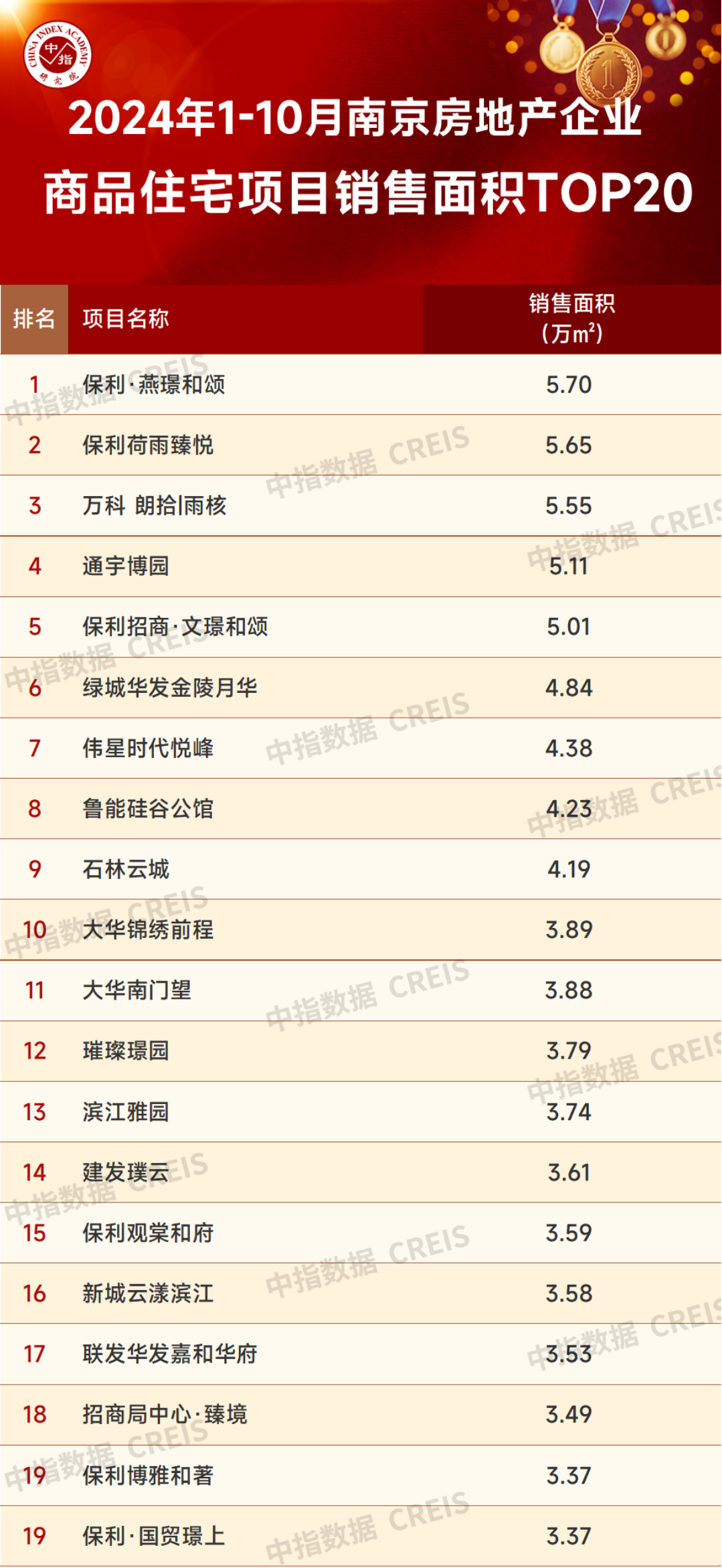 2024年1-10月南京房地产销售业绩TOP20(图3)