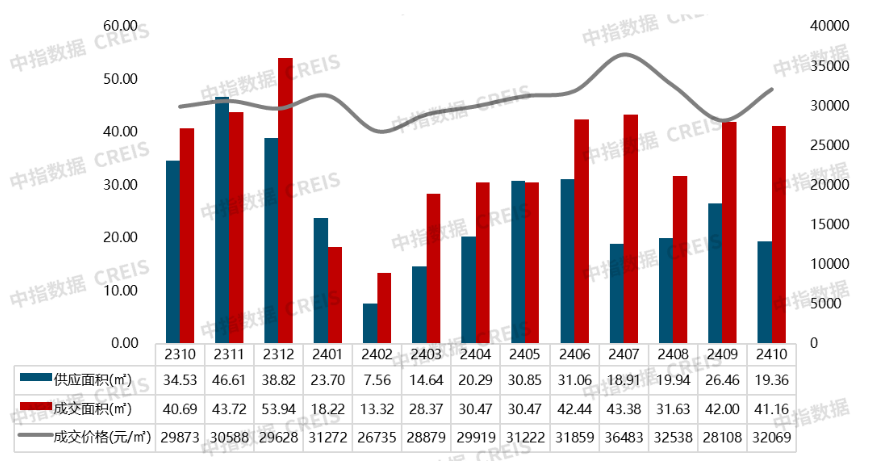 2024年1-10月南京房地产销售业绩TOP20(图5)