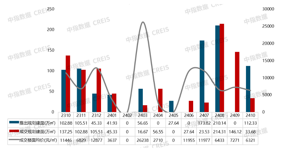 2024年1-10月南京房地产销售业绩TOP20(图6)