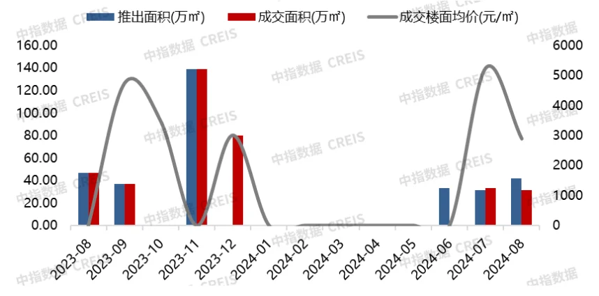 2024年1-8月连云港房地产项目销售业绩TOP10(图2)