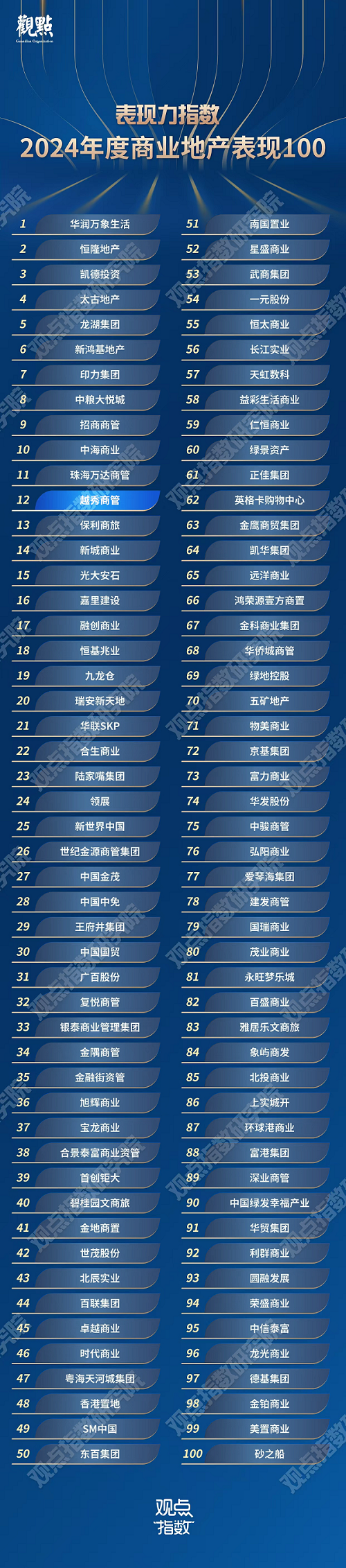 Pg电子网站：喜报！越秀商管荣获2024年度商业地产表现多项荣誉(图12)