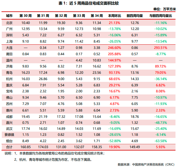 中国房地产市场研究-周报（2024年34周）