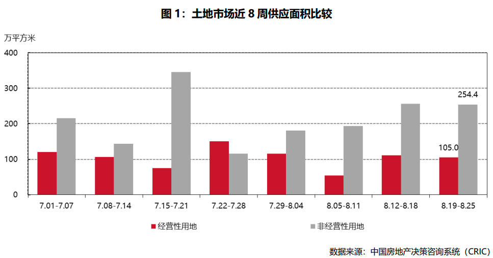 中国房地产市场研究-周报（2024年34周）(图2)