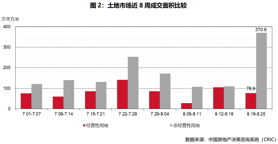 中国房地产市场研究-周报（2024年34周）(图3)