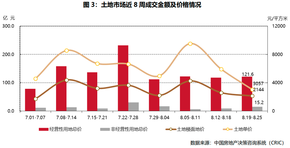 中国房地产市场研究-周报（2024年34周）(图4)