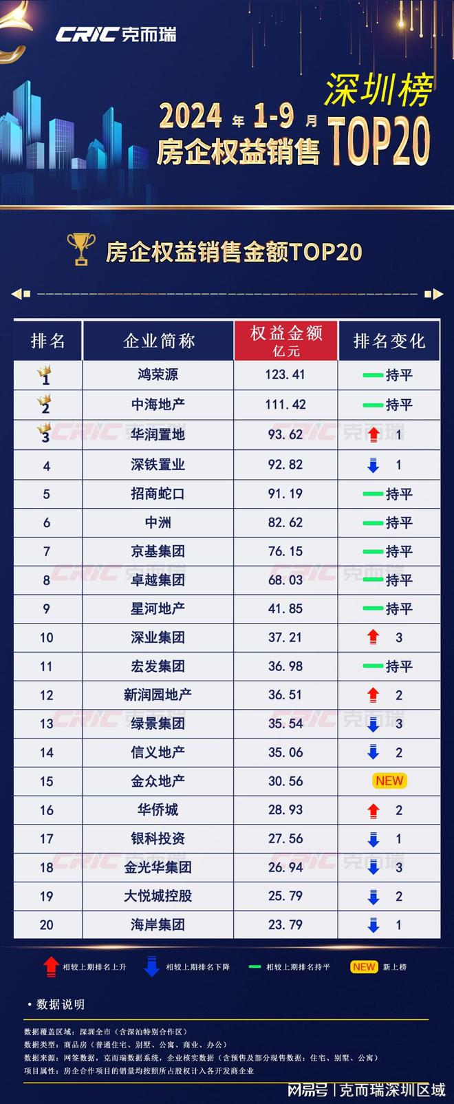2024年1-9月【深圳】房企销售排行榜发布！