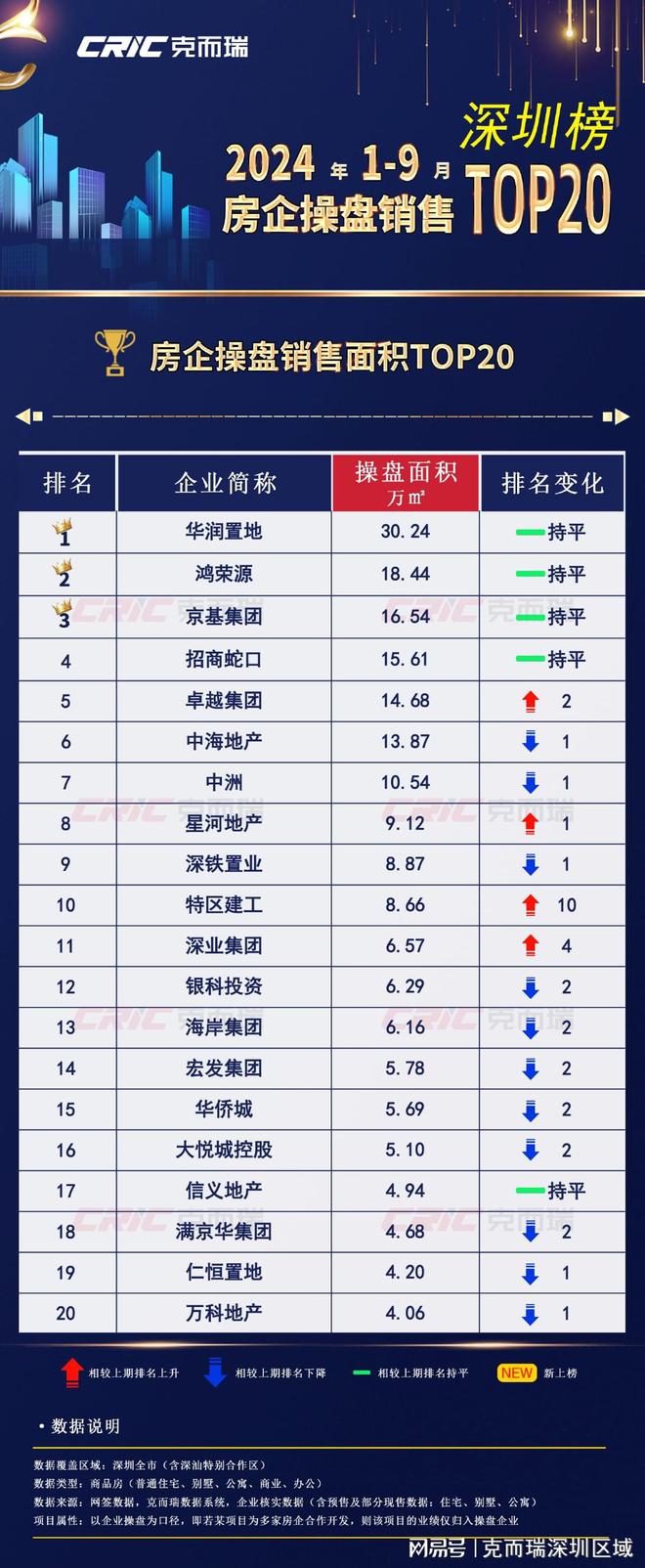 2024年1-9月【深圳】房企销售排行榜发布！(图4)