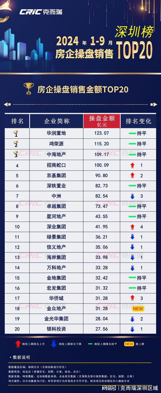 2024年1-9月【深圳】房企销售排行榜发布！(图3)