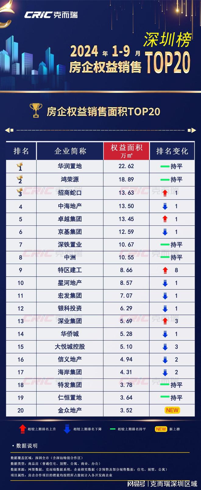 2024年1-9月【深圳】房企销售排行榜发布！(图2)