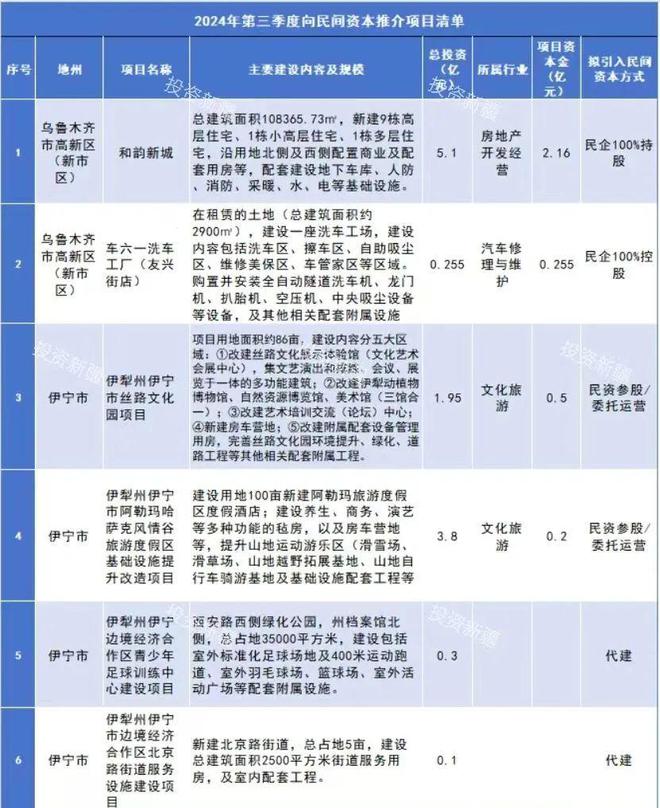 Pg电子网站：14个项目！超300亿元！2024年第三季度向民间资本推介项目清单公布