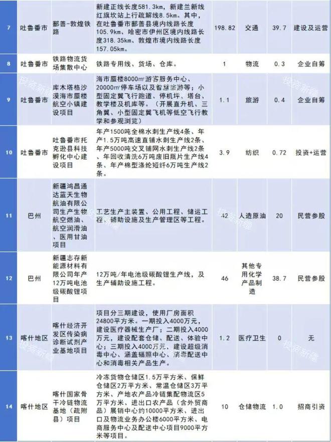 Pg电子网站：14个项目！超300亿元！2024年第三季度向民间资本推介项目清单公布(图2)