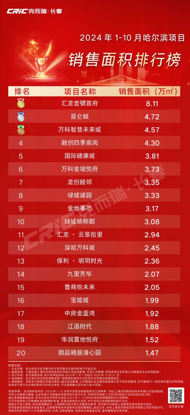 榜单丨2024年1-10月哈尔滨楼市项目销售榜(图2)