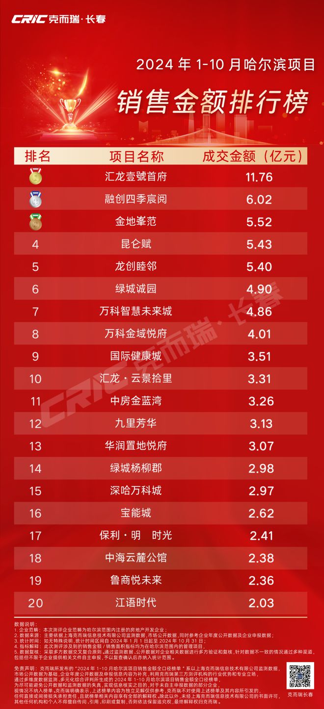 榜单丨2024年1-10月哈尔滨楼市项目销售榜