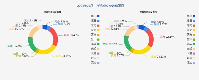 2024年深圳在售商品房新楼盘一览表深圳房价2024年房价