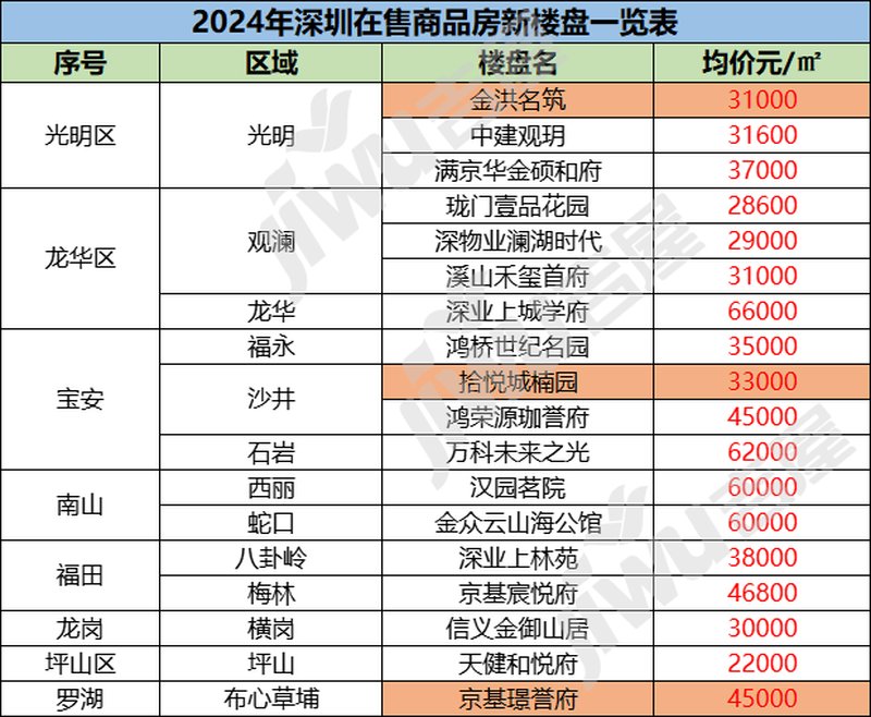2024年深圳在售商品房新楼盘一览表深圳房价2024年房价(图2)