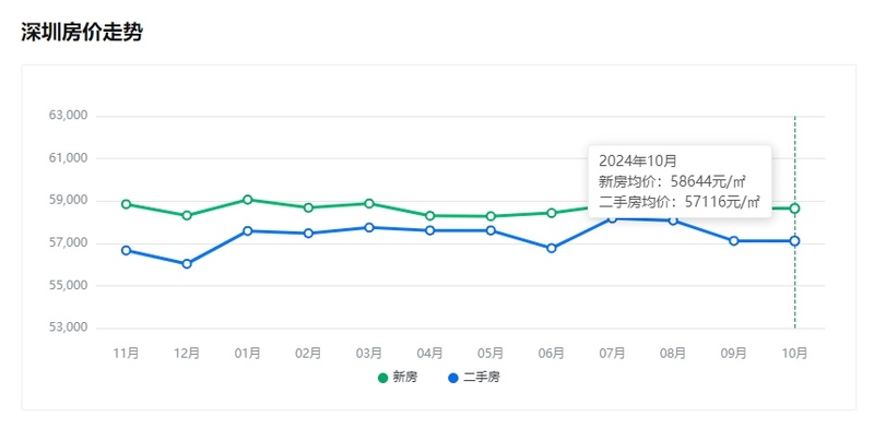 2024年深圳在售商品房新楼盘一览表深圳房价2024年房价(图3)