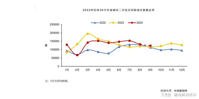 谢逸枫：2024年金九楼市有望破局？(图3)