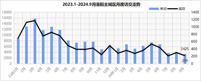 Pg电子：2024年1-9月洛阳房企和项目榜单发布中成、浩德、保利前三