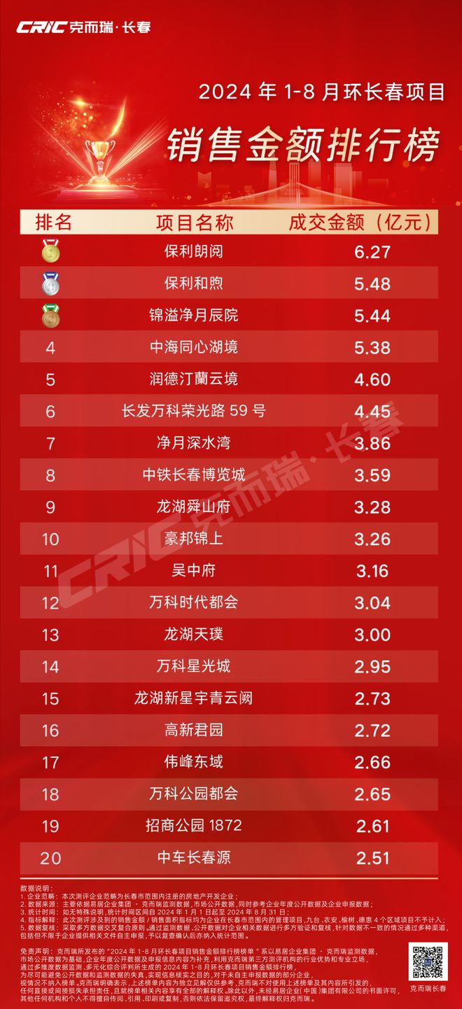 榜单丨2024年1-8月环长春楼市项目销售榜