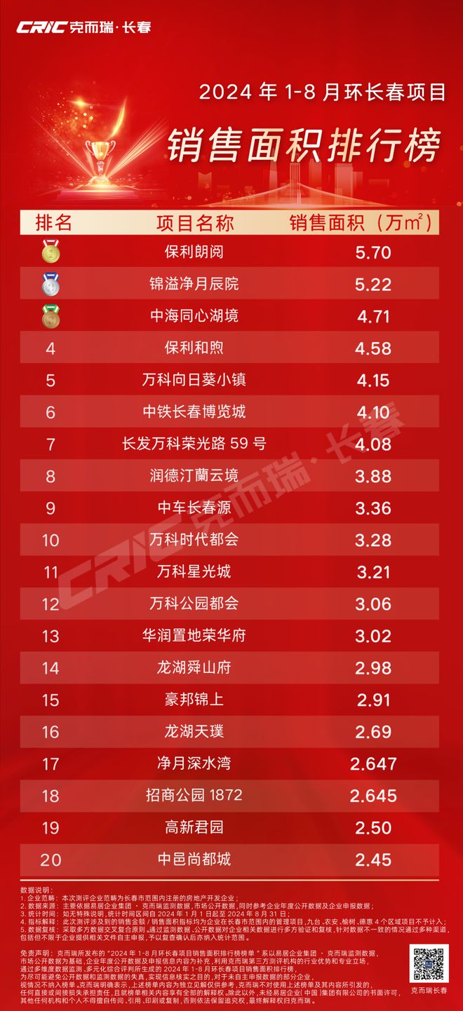 榜单丨2024年1-8月环长春楼市项目销售榜(图2)