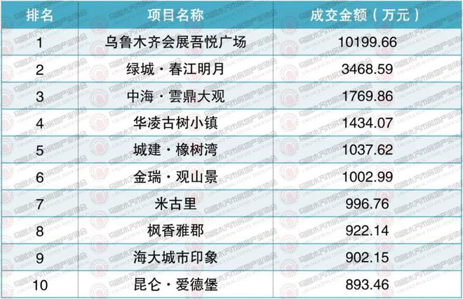 权威发布2024年10月乌鲁木齐市房地产市场数据(图14)
