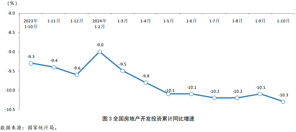 2024年1-10月房地产行业数据点评(图4)
